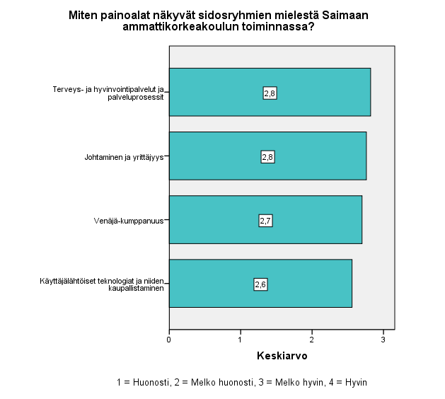 3.1 Ammattikorkeakoulun painoalat Saimaan ammattikorkeakoulu on valinnut toiminnalleen neljä painoalaa: johtaminen ja yrittäjyys käyttäjälähtöiset teknologiat ja niiden kaupallistaminen terveys- ja