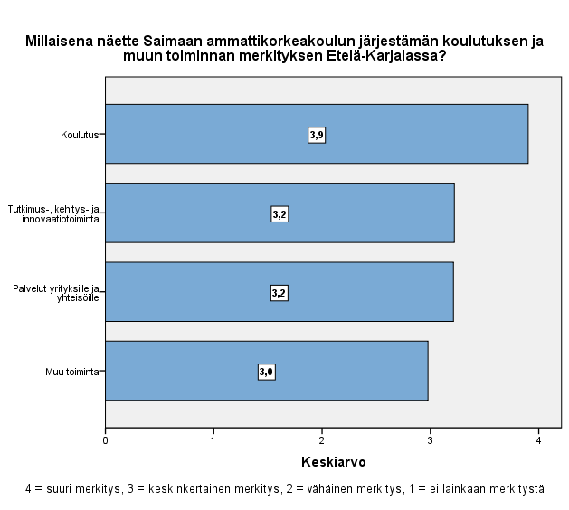 3.3 Saimaan ammattikorkeakoulun koulutuksen ja muun toiminnan merkitys Etelä-Karjalassa Sidosryhmiä pyydettiin arvioimaan, millaisena he näkevät Saimaan ammattikorkeakoulun toiminnan merkityksen