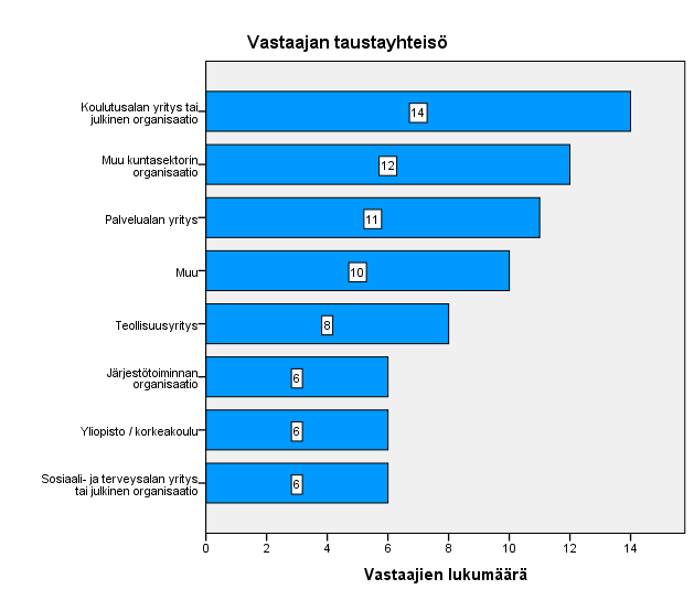 1.3 Vastaajajakaumat Kyselyyn vastasi yhteensä 73 sidosryhmien edustajaa.