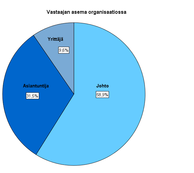 Taustatietoina kysyttiin vastaajan asemaa organisaatiossa. Vastaajista 58,9 % toimi organisaation johtotehtävissä, 31,5 % asiantuntijatehtävissä ja 9,6 % yrittäjinä. Kuva 2.