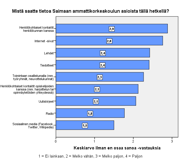 Kuva 5. Eri tiedotuskanaville annettujen arvosanojen keskiarvot Paljon tietoa Saimaan ammattikorkeakoulun asioista ei vastaajien mielestä tuottanut mikään nykyisistä tiedotuskanavista.