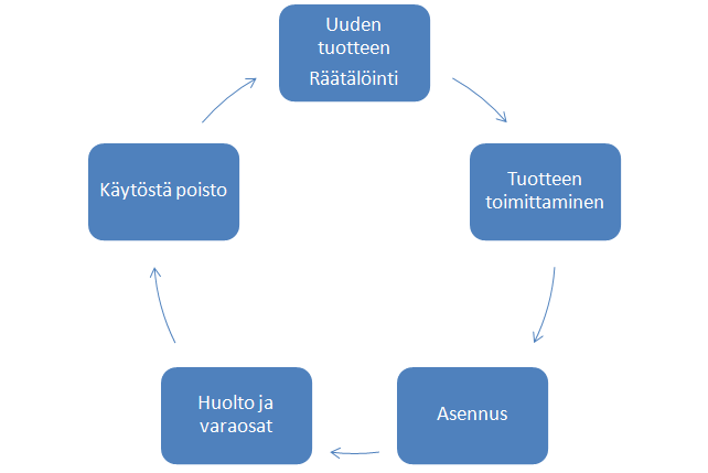 26 tarvitse välttämättä omistaa ollenkaan palvelun fyysistä osaa vaan toimittajan vastuulla on hakea tuote pois sen elinkaaren loppuvaiheessa.