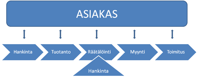 30 tarkoitus tuottaa myös voittoa.