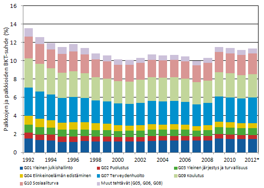 Kuvio 2. Julkisyhteisöjen palkat ja palkkiot tehtävittäin suhteessa bruttokansantuotteeseen 1992 * Maksettujen palkkojen suhde BKT:hen on pysynyt tasaisena 1990-luvun lopulta lähtien.