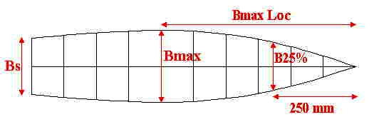 18 Veneiden mitat & hydrostatiikka: Mitta Ericca Lion Oma Vene Bmax: 225 mm 225 mm 184 mm Bwl: n.