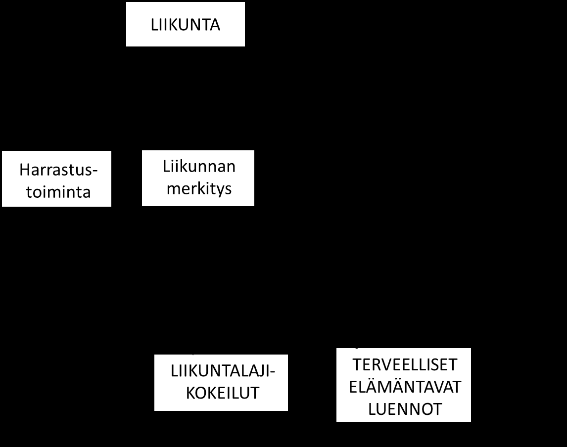 Kuvio 9. Sisällön pohtiminen Harrastustoiminnan ja liikunnan rinnalle näkökulmaksi nousi työn edetessä ravinto ja unitietous.