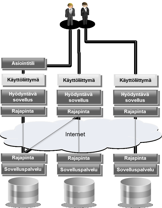 Kansallinen palveluväyläarkkitehtuuri 16.6.2013 3.3 Kukin toimija sopii erikseen tietolähdekohtaisilla käyttöehdoilla kytkeytymisestä kyseiseen tietolähteeseen.