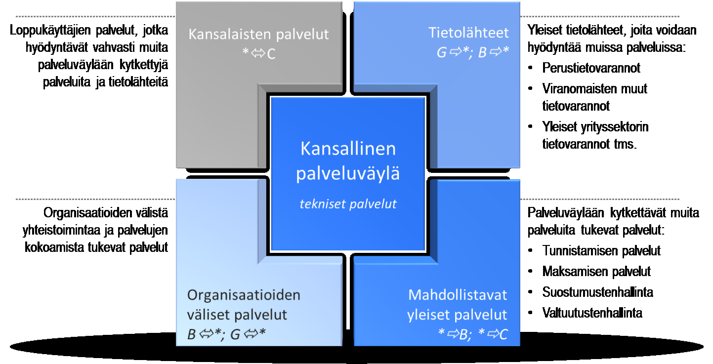 Kansallisen palveluväylän viitearkkitehtuuri 14.10.2013 14 (98) maan palveluväylän kautta, palvelujen loogiset tietovirrat säilyisivät samanlaisina.