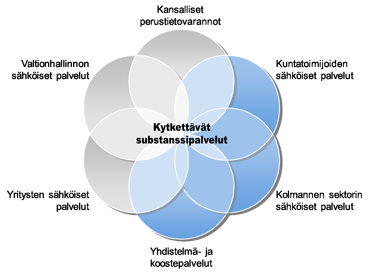 Kansallisen palveluväylän viitearkkitehtuuri 14.10.2013 32 (98) Viitearkkitehtuuri ei ota tarkasti kantaa, mitä substanssi- ja liiketoimintapalveluja kansalliseen palveluväylään voidaan kytkeä.