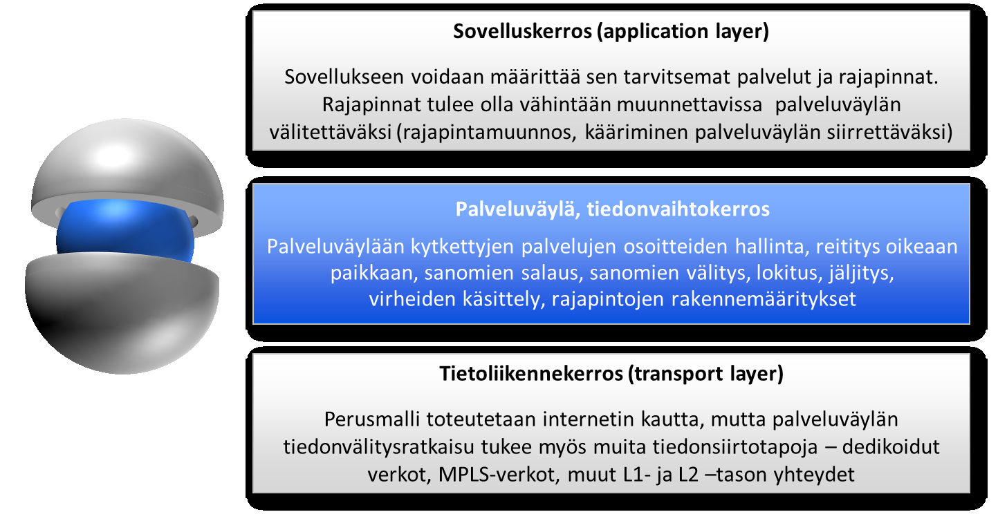 Kansallisen palveluväylän viitearkkitehtuuri 14.10.