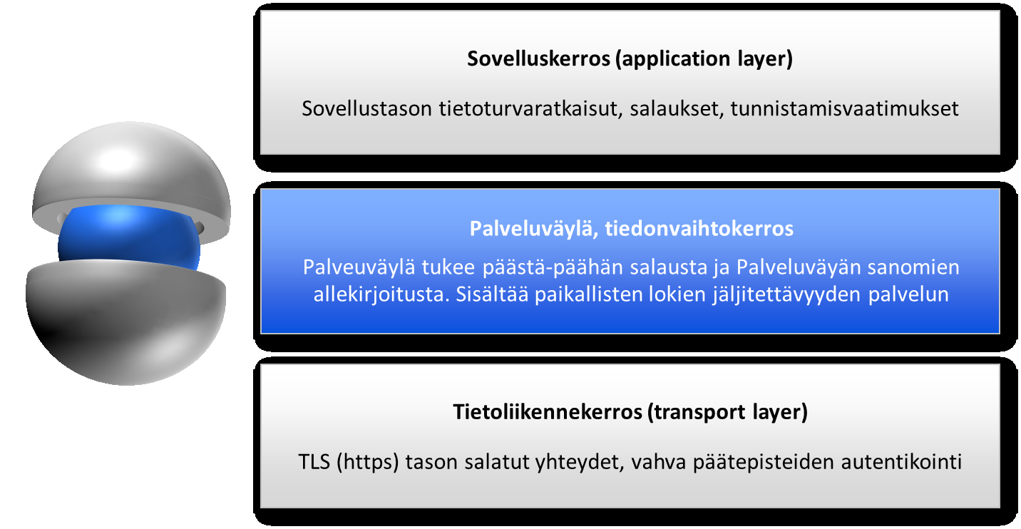 Kansallisen palveluväylän viitearkkitehtuuri 14.10.2013 45 (98) Kansallisen palveluväylän tekninen tietoturvallisuus noudattaa edellä kuvattua monikerroksista mallia.