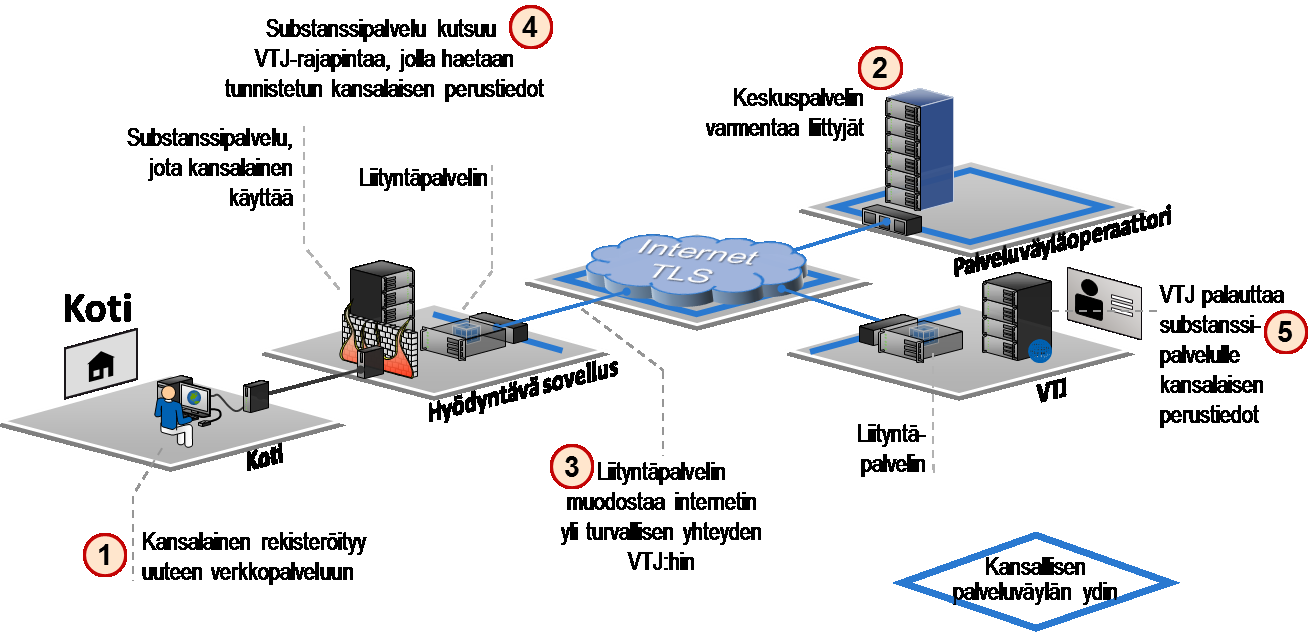 Kansallisen palveluväylän viitearkkitehtuuri 14.10.