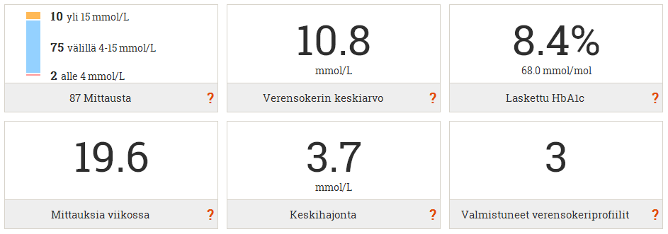 Ensimmäinen ikkuna vasemmassa yläkulmassa näyttää Balance-palveluun siirtämiesi verensokerimittausten kokonaismäärän.