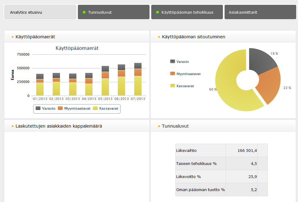 45 Kuva 8. Analytics etusivu Etusivun jälkeen olevalla tunnusluvut-välilehdellä yritys näkee etusivulla esitettyjen tunnuslukujen lisäksi myös muita yrityksen toiminnan tunnuslukuja.