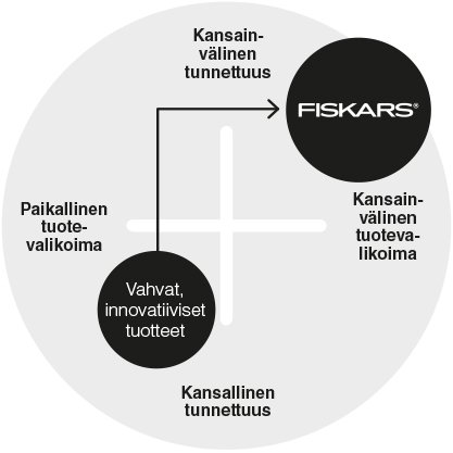 Brändi on lupaus Vahva brändi edustaa arvoja ja osaamista, joilla on merkitystä kuluttajalle. Tuotteidemme tulisi aina täyttää brändeihimme sisältyvä lupaus, jonka olemme antaneet kuluttajille.