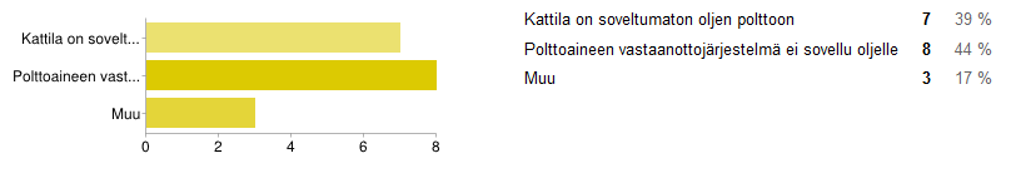 3). Muiksi syiksi listattiin polttoaineen hankintasopimus, päästölupa sekä hinta. Kuva 3. Rajoittavat syyt oljen vastaanotolle.