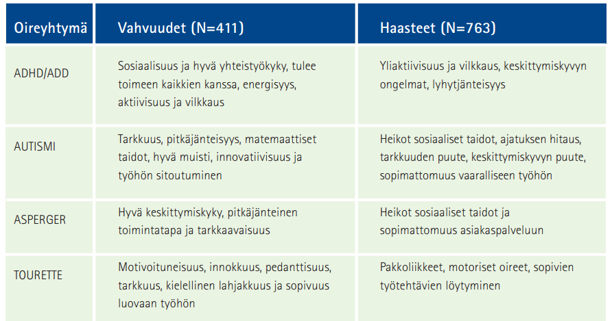 NEUROPSYKIATRISTEN OIREYHTYMIEN VAHVUUDET JA HEIKKOUDET Alla olevaan taulukkoon on koottu vastaajien mainitsemia ominaisuuksia eri oireyhtymistä.