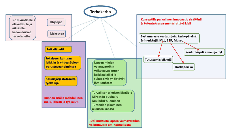 5.6. Terhokerho, esimerkki yhteistyöinnovaatiosta 3.