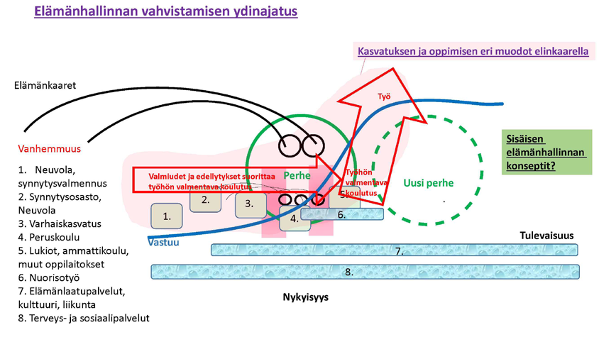 8. Lopuksi: Elämänhallinnan vahvistamisen ydinajatus Elämänhallinnan vahvistamisen ydinajatus ja perusrunko tiivistyy yhteiseen tehtävään luoda valmiudet suorittaa työhön valmistava koulutus ja saada