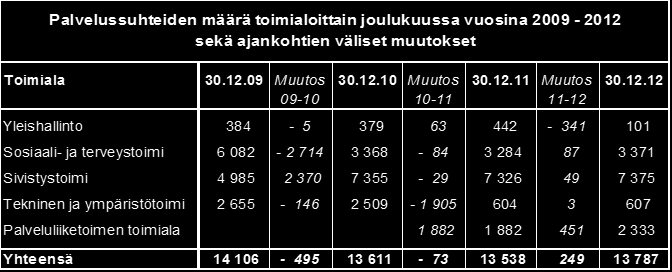 Palvelussuhteiden määrä Sivistystoimen aula- ja turvallisuuspalveluhenkilöstö (43 työntekijää) siirtyi palveluliiketoimeen 1.8.2012 alkaen. Muutoksia 1.1.2012 alkaen: suuri osa konsernipalveluista (n.