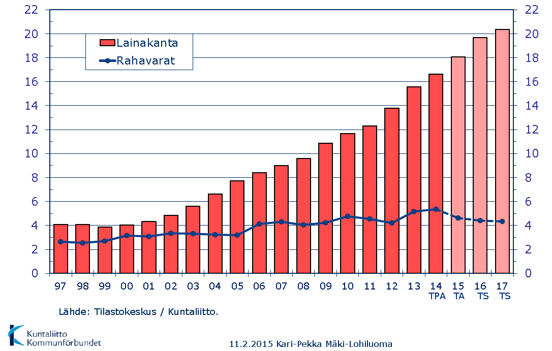 rosta kuitenkin kasvoi 11,5 prosenttia. Kiinteistöveroperusteisiin tehdyt muutokset nostivat myös kii n- teistöveron tuottoa, joka kasvoi 10,9 prosenttia edellisestä vuodesta.