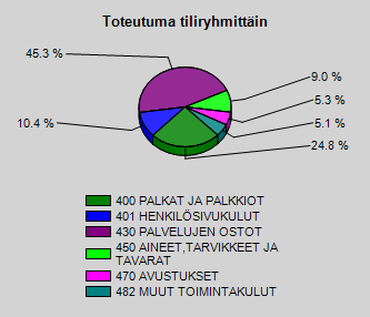 Hallintopalvelukeskus-käyttötalous, tuloslaskelma Ta + muutos v. 2014 Muutos % Tilinpäätös v.2014 Ta - tot. V. 2014 Tot % Tilinpäätös v.