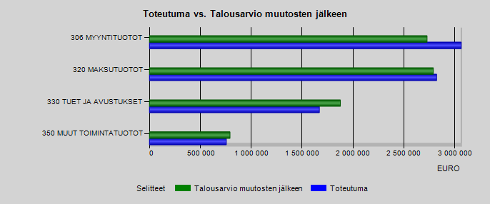 Käyttötalous tulosyksiköittäin v.