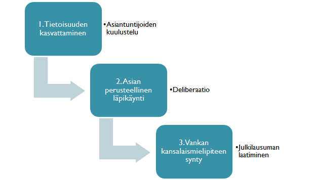Edellä mainitulla prosessilla pyritään seuraavaan kolmiportaiseen malliin: (Yankelovich & Friedman 2010, 18 20) Koko prosessia hallitsee ammattitaitoinen hankehenkilöstö, jonka tärkein moottori on
