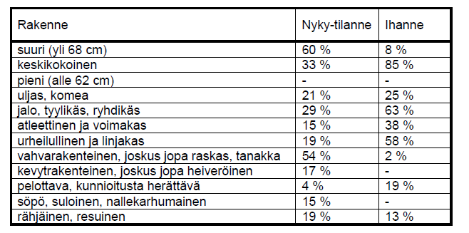 SSSK:n kesäleirillä (n. 3 osallistujaa) ja SSSK:n pk -mestaruuskilpailuissa (n. 4 osallistujaa). Kyselyyn vastasi 48 henkilöä.