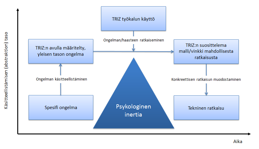 15 Teknisten systeemien kehitys kohti ideaalisysteemiä, perustuu systeemissä ilmenevien ristiriitojen ja ongelmien ratkaisemiseen.