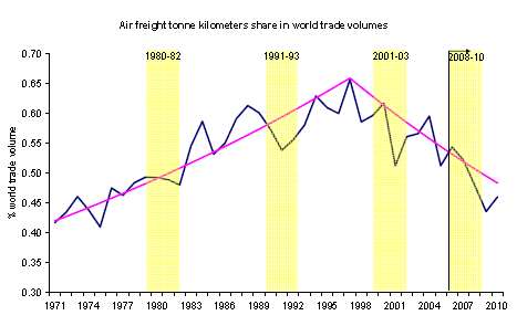 152 Kuvio 73. Matkustajakilometrien ja rahdin tonnikilometrien kehitys (IATA 2008b) 2000-luvulla lentorahdin kehityksessä on tapahtunut trendinomainen käänne.