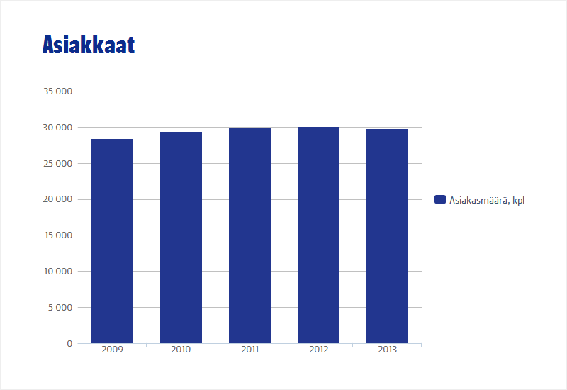 ASIAKKAAT Asiakkaat Finnveran asiakasmäärä pysytteli 30 000:n tuntumassa ja oli vuoden lopussa 29 715.