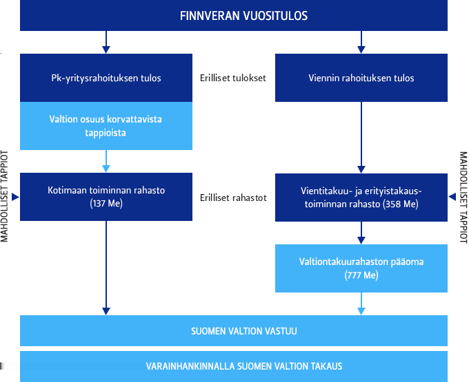 RISKINOTTO Suomen valtion taloudellinen vastuu Finnveran toiminnasta Finnveran vientitakuilla katetun