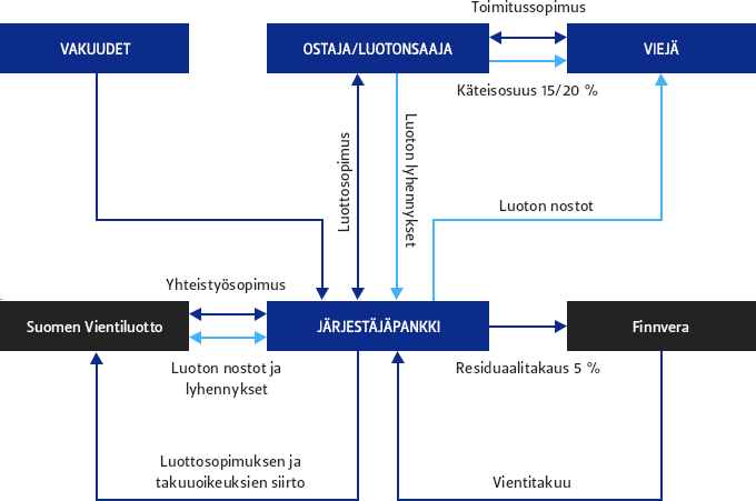 LIIKETOIMINTA Vientiluottojen rahoitus on Finnveran ja pankkien yhteistyötä Vientiluottojen rahoitus helpottaa suomalaisia pääomatavaroita ostavien ulkomaisten asiakkaiden rahoitusjärjestelyjä.