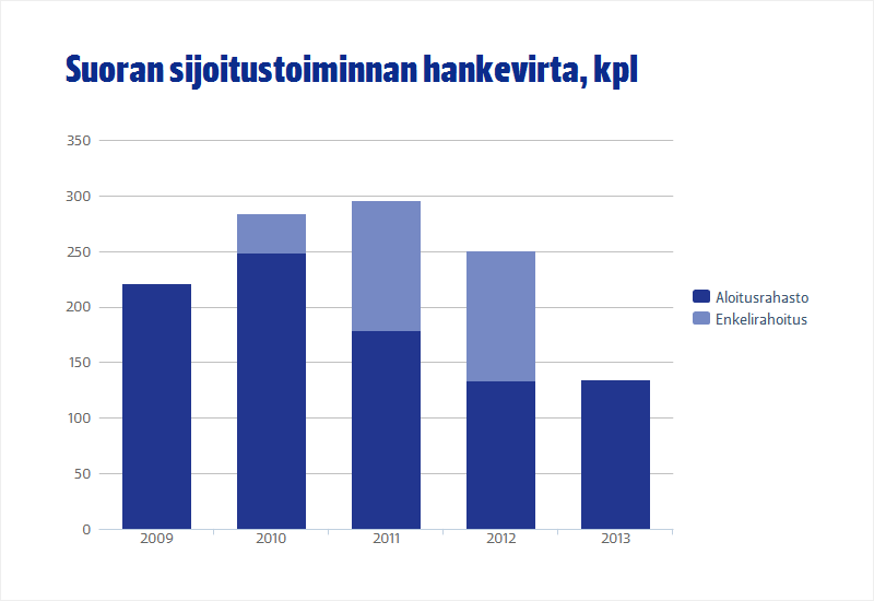 LIIKETOIMINTA Tehtyjen sijoitusten määrä kasvoi hieman edellisvuodesta ja suoria pääomasijoituksia tehtiin 85 kappaletta (76).