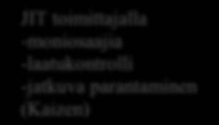 20 JIT autonvalmistajalla -moniosaajia -laatukontrolli -jatkuva parantaminen (Kaizen) JIT:n käyttöönotto Tietoa tilauksesta Päivittäinen tiedonvaihto JIT toimitusketjussa JIT toimittajalla