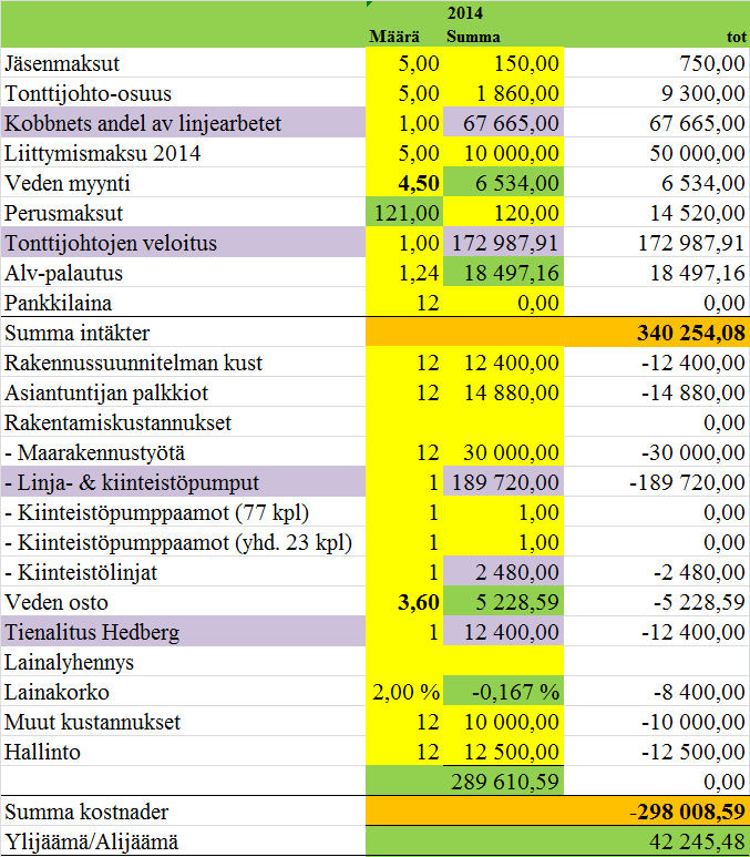 Vuoden 2014 budjetti vs toteutunut Uusia jäseniä ja liittymiä budjetoitu 5 kpl toteutunut 1 kpl Vuoden 2014 aikana toteutunut veden myynti laskutettu joulukuussa 2014 Laskutetut kiinteistölinjat