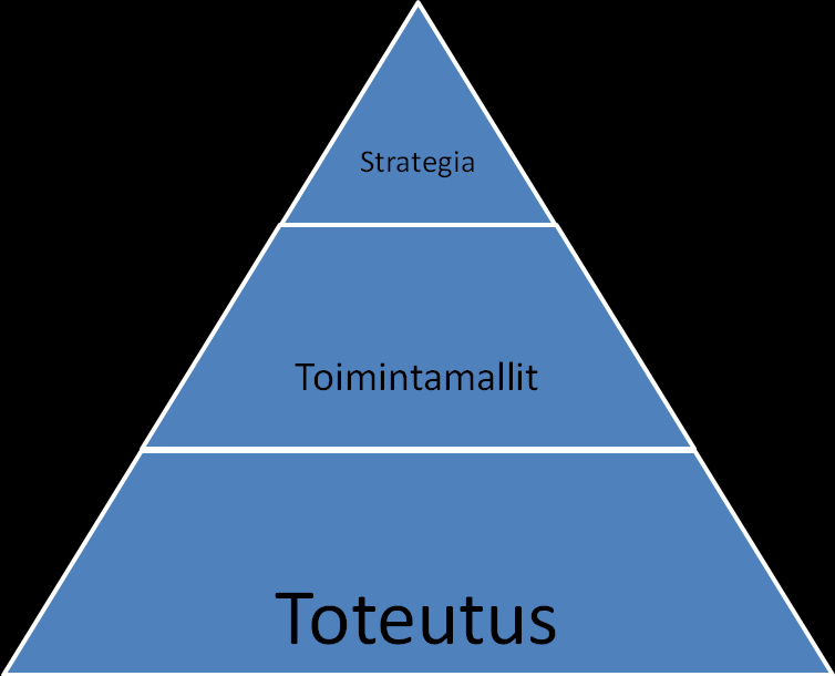 NELJÄS OSA PROSESSI Verkostotoiminnan organisointi Verkoston suunnittelussa voidaan erottaa kolme eri tehtäväkenttää: verkoston strateginen suunnittelu, verkoston toimintamallien määrittely sekä