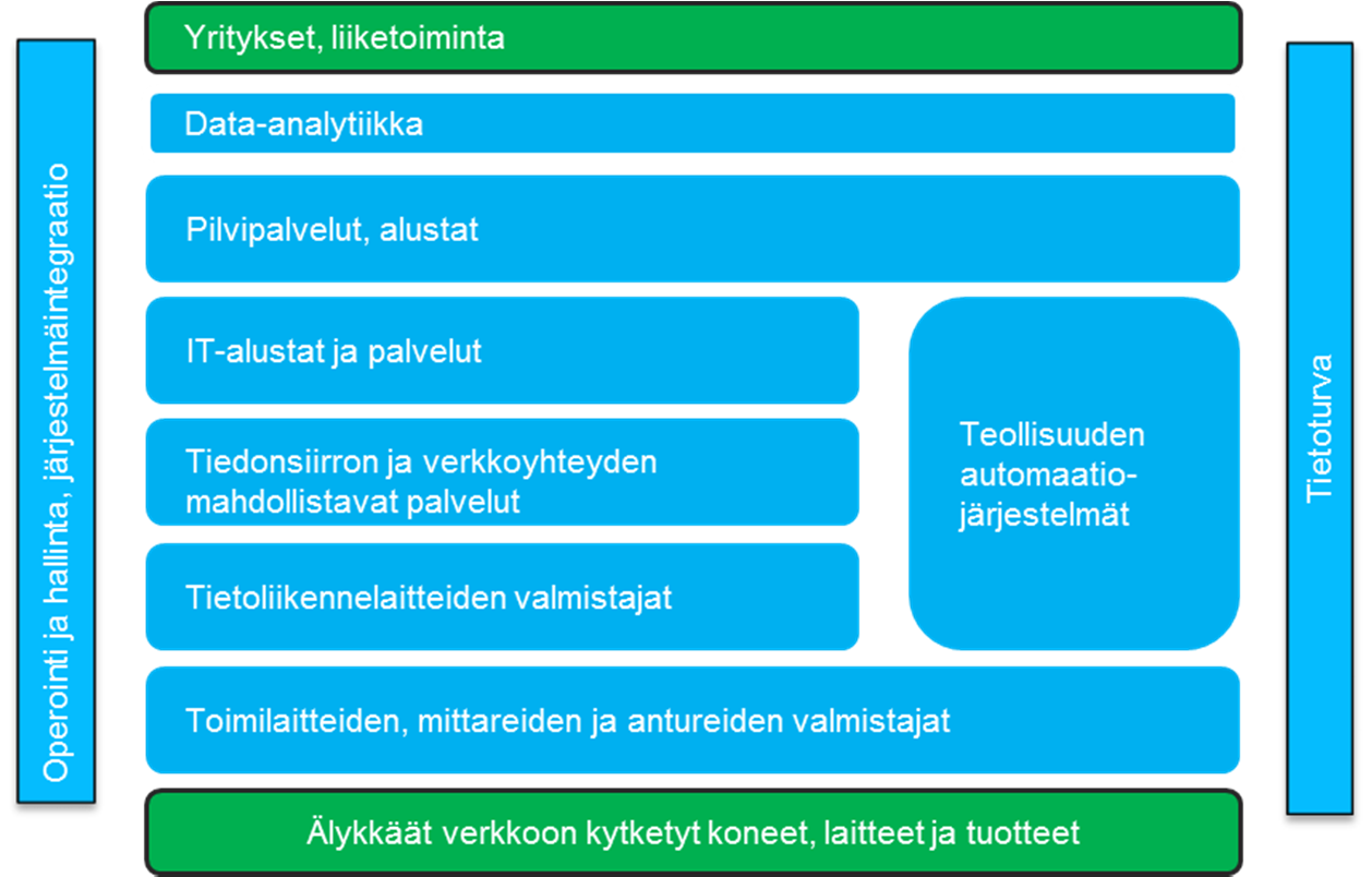 36 ETLA Raportit ETLA Reports No 42 teen koostumuksesta tai tuotantolinjalla kulkeva osa tai pakkaus tunnistetaan RFID-tunnisteen avulla.