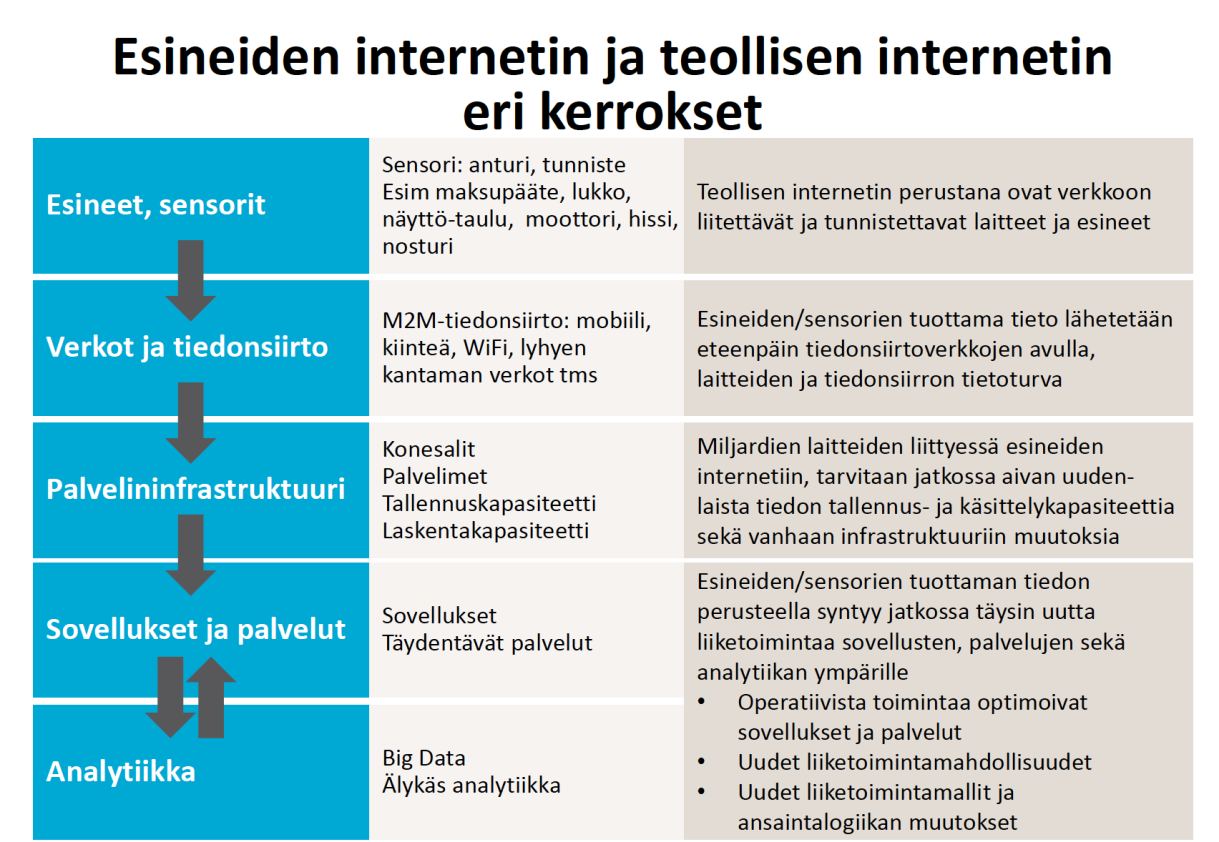 Kuva 11. Iot:n eri kerrokset (Market-Vision 2014, s. 12) VTT (2014, s 3-4) kuvaa omassa teollisen internetin taustatutkimuksessaan sen koostuvan systeemitasoista.