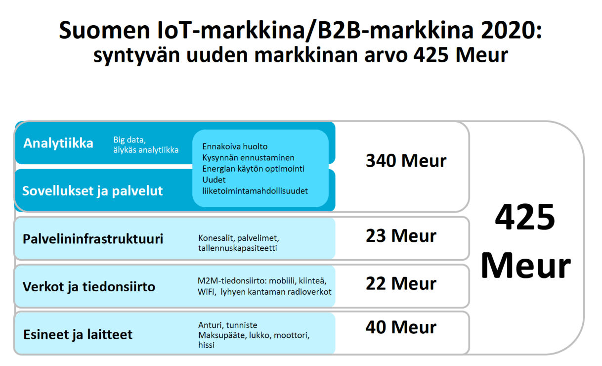 3.10 Teollisen internetin markkinat Suomessa Market-Vision (2014 s. 26) näkee omassa markkinatutkimuksessaan kasvun syntyvän kehittyneestä analytiikasta, sovelluksista ja palveluista.