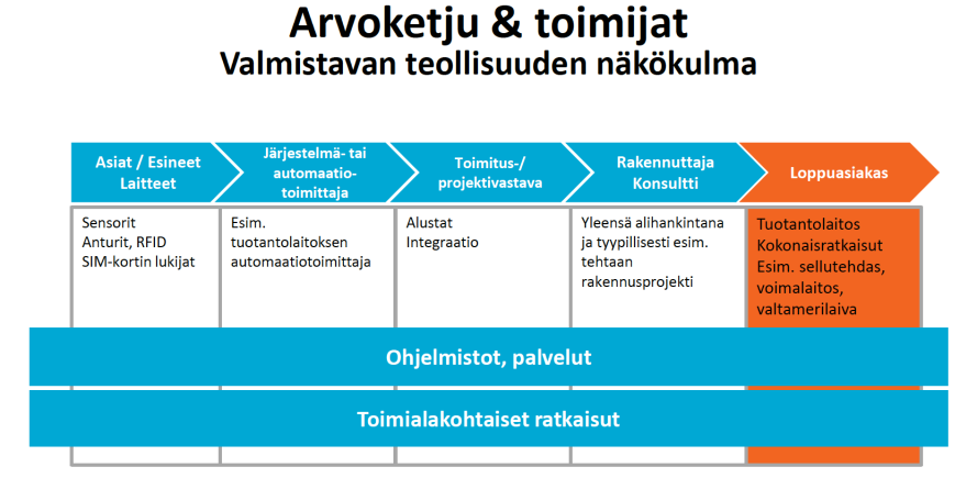 Kuva 25. Arvoketju & Toimijat, ICT-näkökulma (Market-Vision 2014, s. 21) Kuva 26. Arvoketju & Toimijat, Teollisuuden näkökulma (Market-Vision 2014, s. 22) Market-Visionin (2014, s.