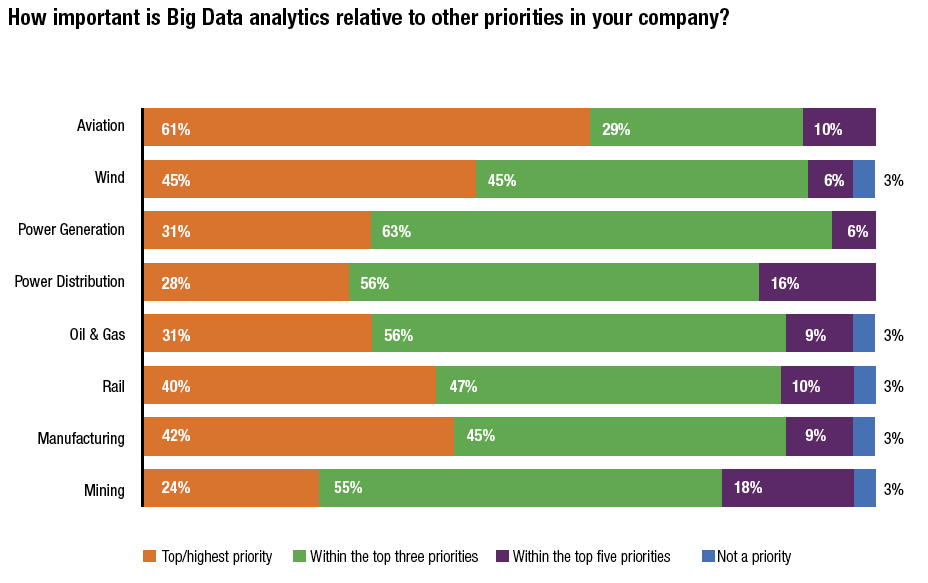 Kuva 27. Big Data analytiikan tärkeys (Accenture 2014, s. 6).