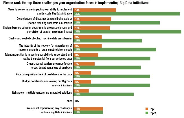 Kuva 28. Big Data ratkaisun implementoinnin haasteita (Accenture 2014, s. 24). Hyvin harvoilta yrityksiltä löytyy kaikki uuden tekniikan hyödyntämiseen tarvittava tietotaito.