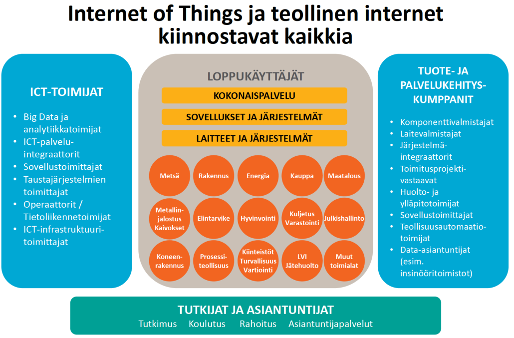Suomessa verkostoituminen teollisen internetin osalta on tutkimuslähtöistä.