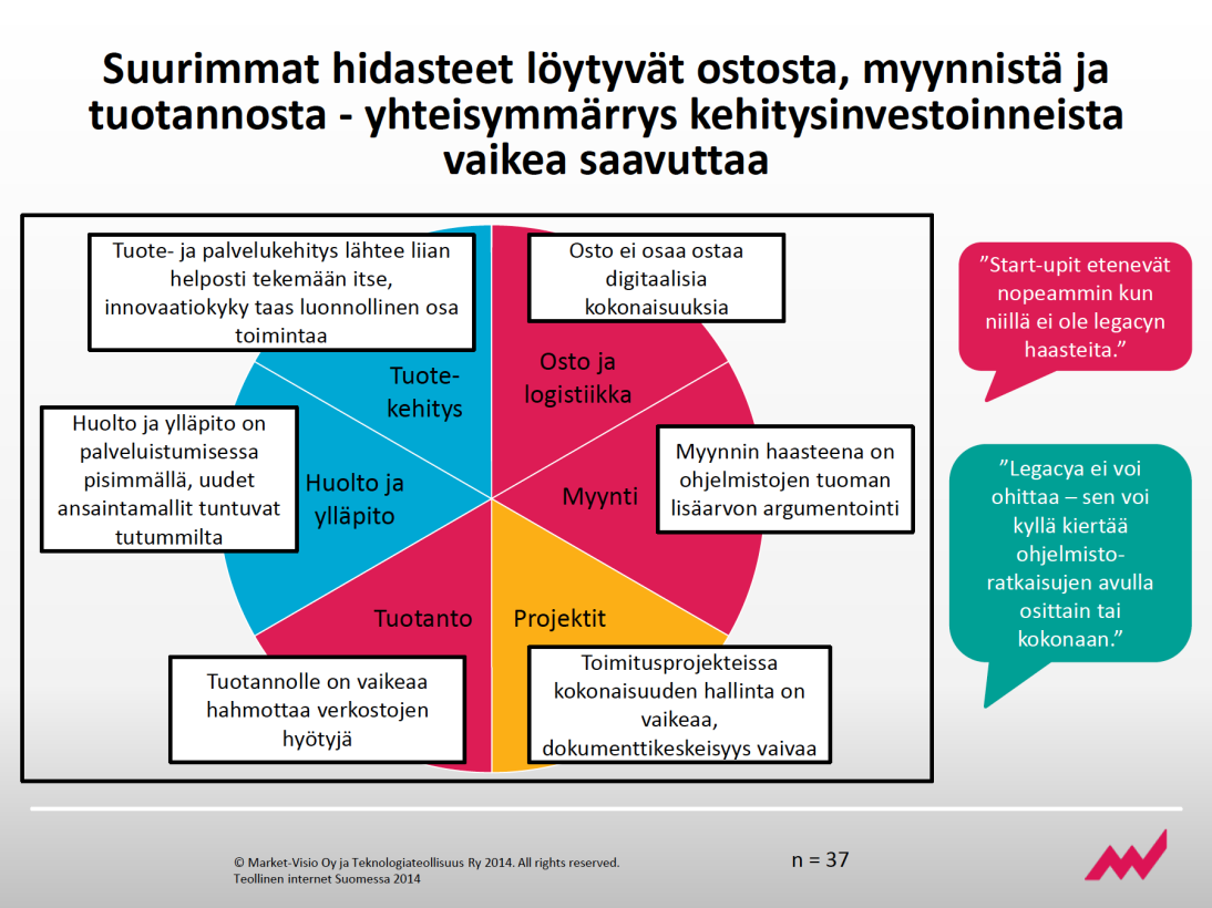 Kuva 33. Teollisen internetin hitaan leviämisen syitä (Market Vision 2014 s.