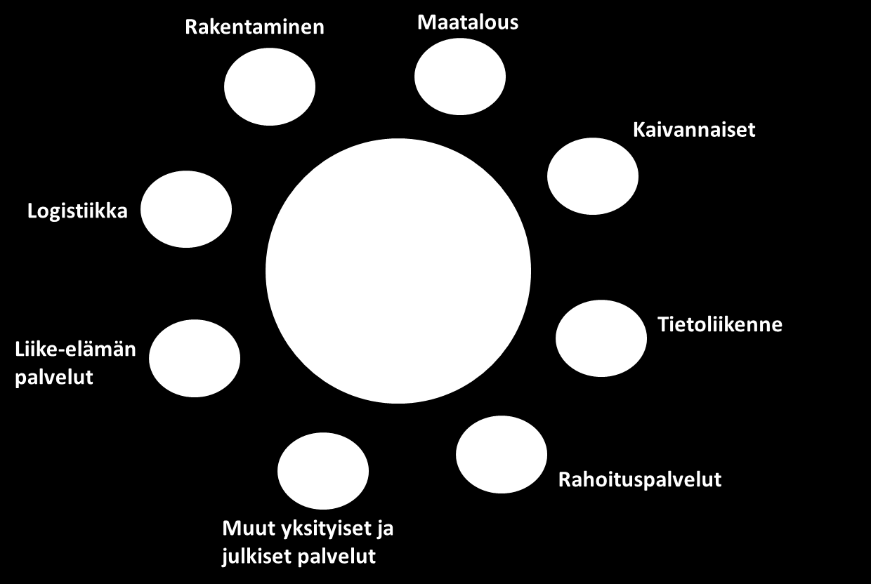 Teollisuuden suora ja epäsuora työllistäminen EU:ssa vuonna 2012 (tuhat työpaikkaa) Valmistukseen kytkeytyy epäsuorasti merkittävä määrä työpaikkoja muilla sektoreilla, esim: Maataloustuotteiden