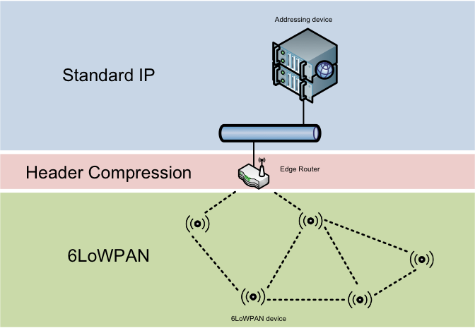 9 Kuva 7. 6LoWPAN-verkon ja ulkoisen IPv6-verkon riippuvuus. [14] 6LoWPAN on tavallinen internetprotokolla, joka tarvitsee vain reunareitittimen sisäverkon ja IPv6-ulkoverkon välillä.