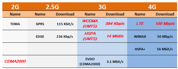 29 5.3.2 WiMAX WiMAX on hyvin samankaltainen teknologia kuin Wi-Fi mutta hyvin paljon suuremmalla kantamalla, joka voi olla jopa 50 kilometriä tukiasemasta. WiMAX perustuu langattomaan IEEE 802.