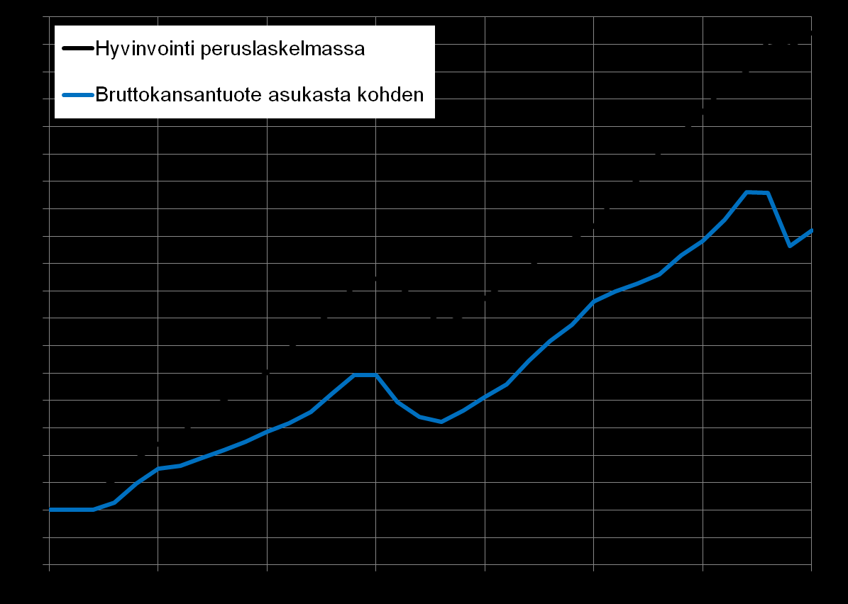 Suomalaisten hyvinvointi on kasvanut tuloja nopeammin: Suomi on nyt parempi paikka syntyä kuin koskaan ennen Indeksejä, 1975 = 1 Hyvinvoinnin
